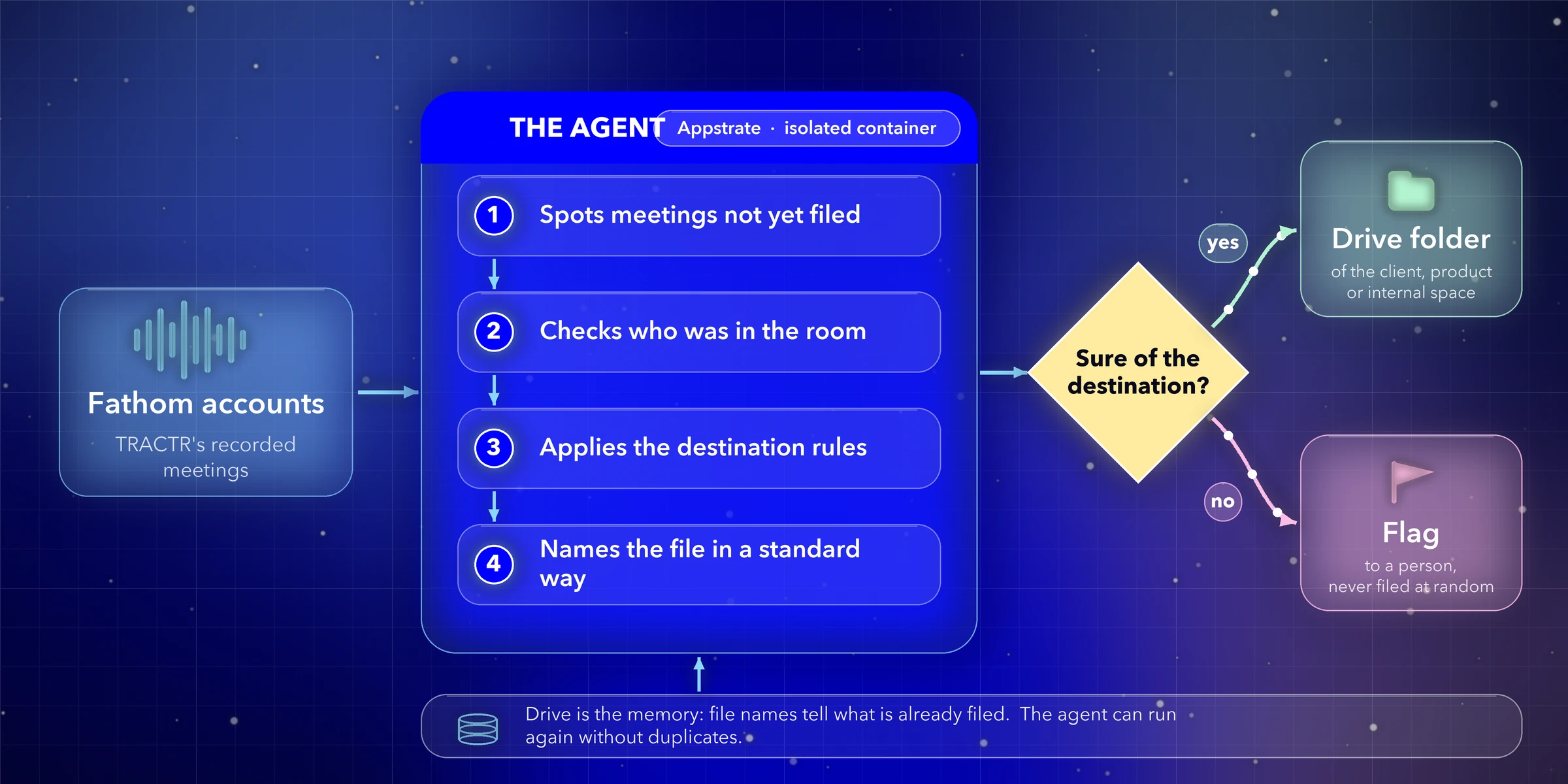 Diagram of the agent's logic: it spots meetings not yet filed, checks who was in the room, applies the destination rules and names the file; if the destination is sure, it drops the transcript into the Drive folder of the client, product or internal space, otherwise it flags it to a person; Drive acts as the memory.