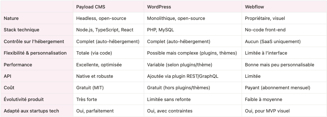 Comparison table of Payload CMS, WordPress and Webflow