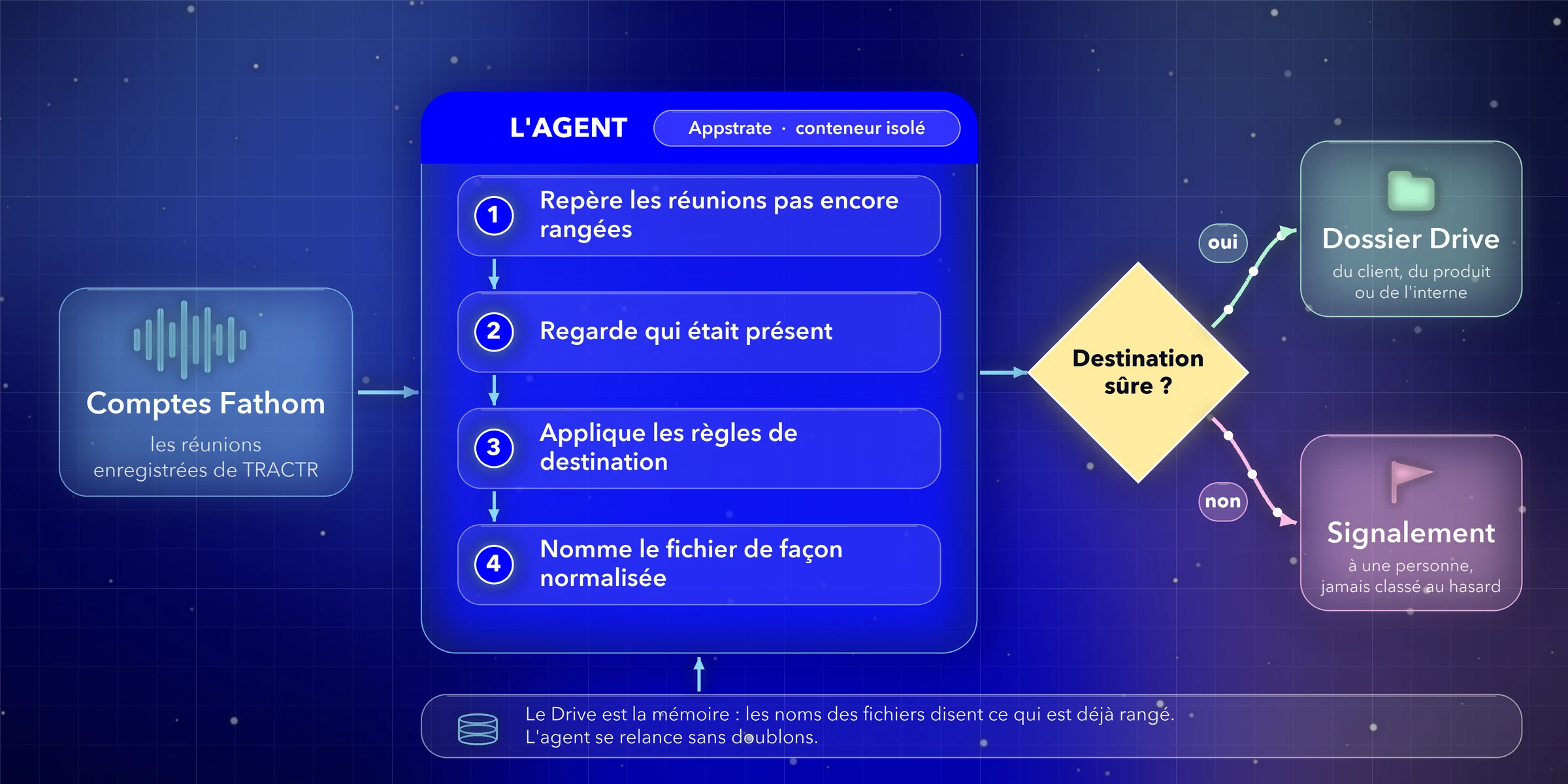 Schéma de la logique de l’agent : il repère les réunions pas encore rangées, regarde qui était présent, applique les règles de destination et nomme le fichier ; si la destination est sûre, il dépose la transcription dans le dossier Drive du client, du produit ou de l’interne, sinon il le signale à une personne ; le Drive sert de mémoire.